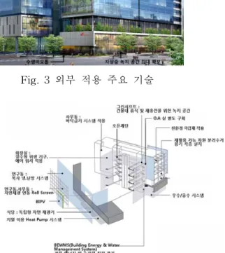 Fig.  4  내부  적용  주요  기술공간,  회의실,  교육장,  주요  임원실로  구성되어 있다. 아뜨리움은  두  동을  이어주는  브릿지,  이동시 개방감  및  아뜨리움  조망이  가능하게  하는  누드 엘리베이터,  재실자들을  재충전을  위한  녹지  휴게  공간인  그린샤프트,  사무동  층간  이동이  가능한  오픈  계단,  봄․가을에  아뜨리움  연돌효과를 이용한  자연환기  시스템  적용  등으로  그  기능을 극대화  하였다.건