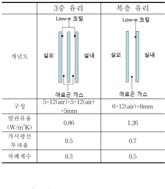 Fig.  6  자연  채광  연동  Roll  Screen  개념도