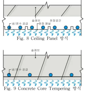 Fig.  8  Ceiling  Panel  방식