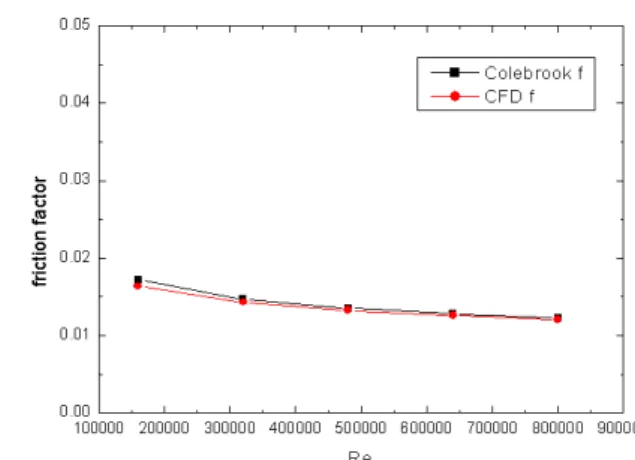 Fig.  5    Comparison  of  simulation  and  calculation    수값  비교를  Fig.  5에  나타내었다.  그림에서  볼  수  있듯이  수치해석과  Colebrook  식에  의한  관마 찰계수  값이  잘  일치함을  알  수  있다