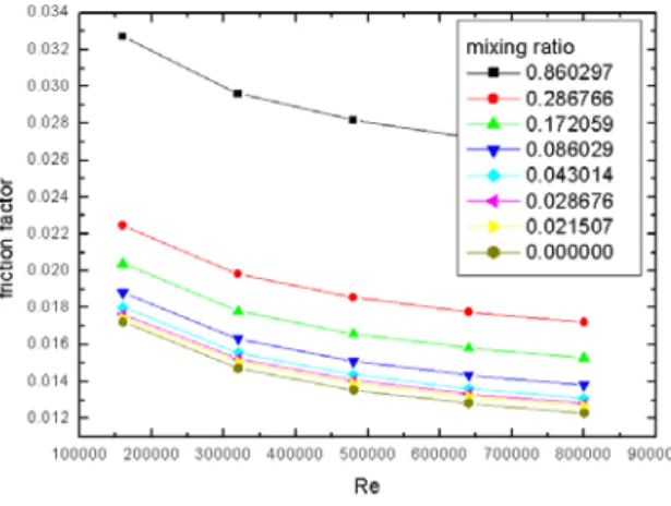 Fig.  6    Friction  factor  for  20L  refuse  bag Fig.  7    Friction  factor  for  20L  refuse  bag