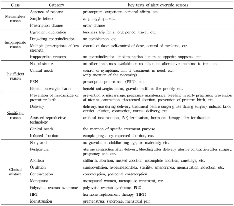 Table I − Categorization of alert override reasons