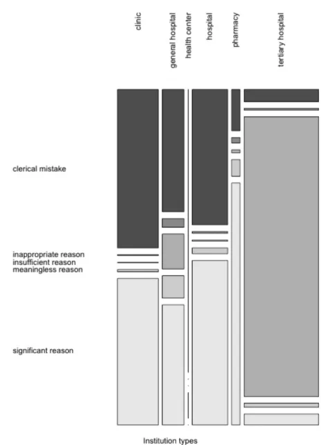 Fig. 2 − Distribution of alert override reasons by institution types. The mosaic plot of R statistic program visualizes the classes of alert override reasons by institution types.