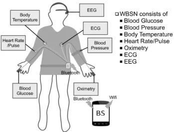Fig.  1.  General  Schema  of  Body  sensor  network.
