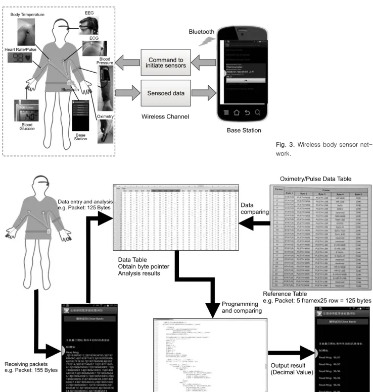 Fig. 3. Wireless body sensor net- net-work.