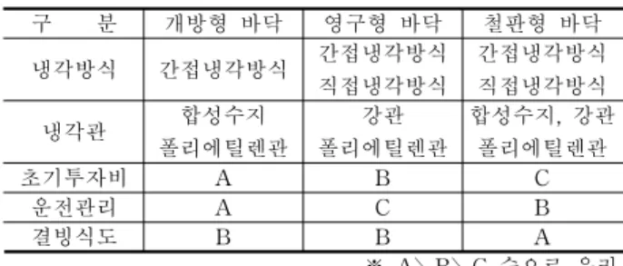 Table  1    The  comparison  of  the  flooring  types  in  ice  link