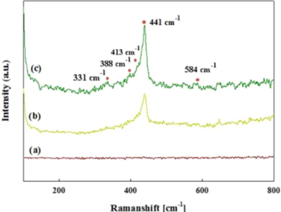 Fig.  5.  Raman  spectra  of  ZnO  nanoclusters; 
