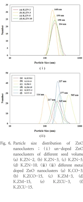 Fig. 6. Particle  size  distribution  of  ZnO  nanoclusters  ;  (ⅰ)  un-doped  ZnO  nanoclusters  of  different  seed  volume  (a)  K.ZN-2,  (b)  K.ZN-3,  (c)  K.ZN-5,  (d)  K.ZN-10