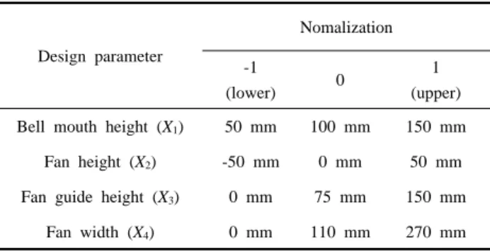 Fig. 3 Flow rate as a function of design  parameters. 3.1  인자  영향도  분석 Fig. 3은  설계  인자에  따른  토출  유량의  변 화를  보여준다