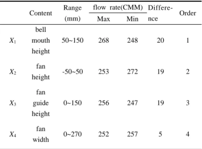 Table 4 design of experiments.