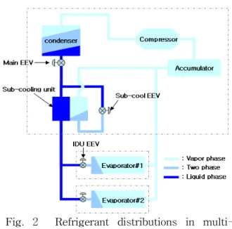 Fig.  2    Refrigerant  distributions  in  multi-        evaporator  system. 냉방  운전  중  냉매량이  부족할  경우  그림  2  에 서  보여지는  응축기  부분에서  액상  구간이  줄어 들고  이상과  기상  구간이  늘어나면서  응축기  출 구에서의  과냉도가  감소한다