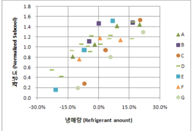 Fig.  3    Refrigerant  vs.  normalized  subcool.2.2.1  냉매량  변화에  따른  열교환  효율 응축기에  쌓이는  냉매량이  증가할수록  응축기 전체에서  액상의  냉매가  차지하는  면적이  증가하며  전체적으로  열교환  효율의  감소를  가져오게 된다