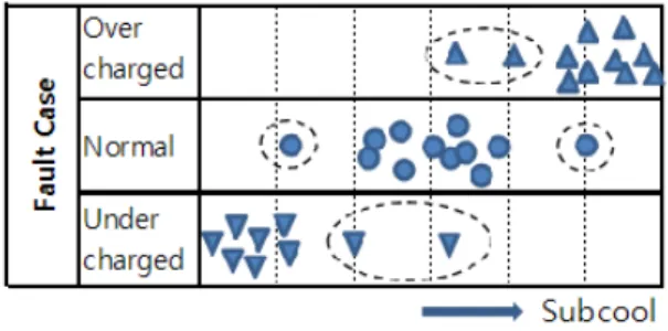 Fig.  4    Parameter  classification 2.  증발기에서의  냉매  누적 증발기에  쌓이는  냉매는  증발기  과열도를  제어함으로써  제어가  가능하다