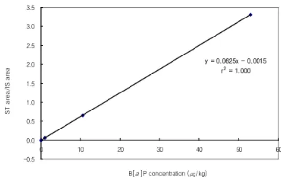 Fig.  1.  Standard  curve  of  benzo(α)pyrene  by  HPLC. 2.7. 관능검사      관능검사에  경험이  있는  패널을  구성하여  가공 조건에  따른  맛,  향,  색상  및  종합적기호도를  고 려하여  5점  척도법으로  실시하였다