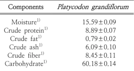 Table  6.  The  changes  of  moisture  content  in  herbal  tea  affected  by  processing          condition(%)