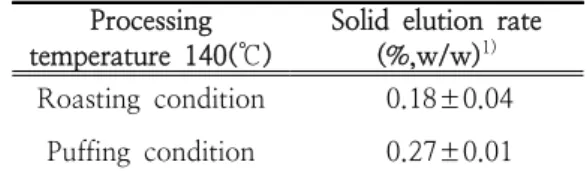 Table  8.  The  changes  of  crude  fat  content  in  herbal  tea  affected  by  processing          condition(%)