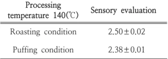 Table  11.  The  changes  of  sensory  evaluation  in  herbal  tea  affected  by  processing          condition