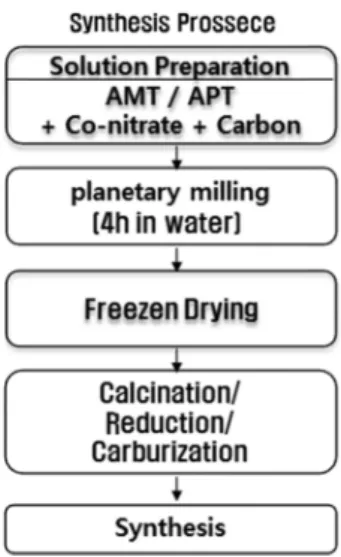 Fig. 1. The flow chart of experimental procedure.
