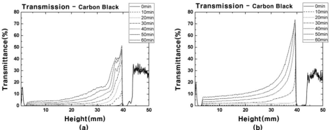 Fig. 3. The dispersive stability with increasing the time; (a) Carbon Black and (b) Carbon Colloid.