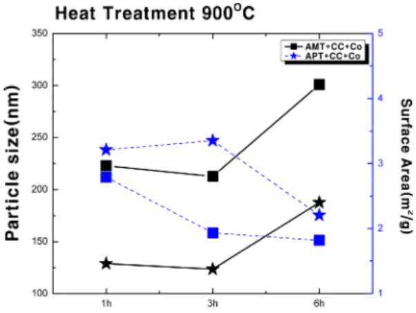 Fig. 10. SEM micrographs of (a) AMT+CC+Co and (b) APT+CC+Co heat-treated at 900 o C for 6hrs.
