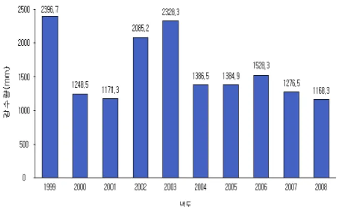 Fig.  3    Pusan,  10  years  total  rainfall.