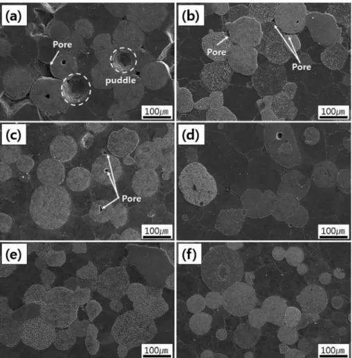 Fig. 5. Microstructures of the Mg-Zn 1 Y 2  alloy samples compacted in different temperature at 2.0 GPa; (a) RT, (b) 423K, (c) 523K, (d) 573K, (e) 623K, and (f) 673K.