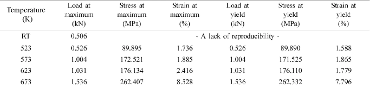 Table 1. Mechanical properties of MPCed Mg-Zn 1 Y 2  alloys as a function of temperatures at 2.0 GPa Temperature  (K) Load at maximum (kN) Stress at maximum(MPa) Strain at maximum(%) Load atyield(kN) Stress atyield(MPa) Strain atyield(%) RT 0.506  A lack o