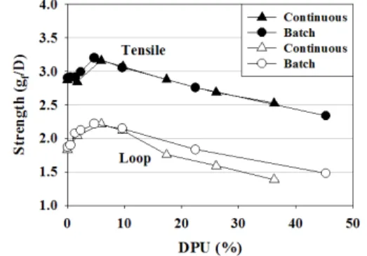 Fig. 5. The  variation  of  DPU  values  with  concentration  of  PTFE  dispersion  between  continuous  and  batch  processes.