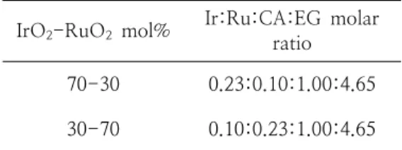 Table  1.  Compositions  of  IrO 2 -RuO 2