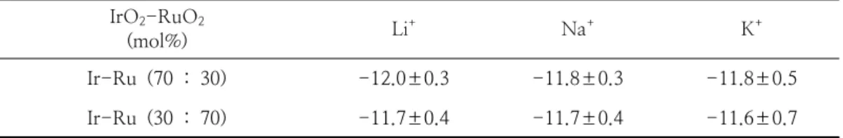 Fig.  4.  Potentiometric  titration  curve  of  10  mL  of  0.10M  H3PO4  solution  with  0.090  M  NaOH  using  the  IrO2-RuO2  (mol%  70:30)  electrode