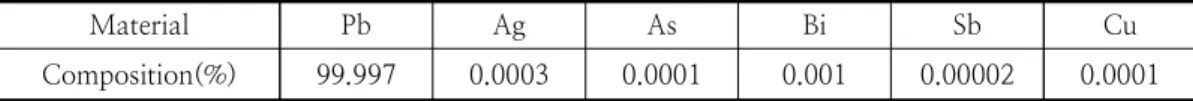 Table  1.  The  Chemical  Composition  of  Pure  Lead Material Pb Ag As Bi Sb Cu Composition(%) 99.997 0.0003 0.0001 0.001 0.00002 0.0001축전지는  일반  산업용  납축전지가  사용되어지고 있으며,  비상  전원용으로  설계된  납축전지는  수명과  성능  면에서  한계를  나타내고  있는  것이  현실이다
