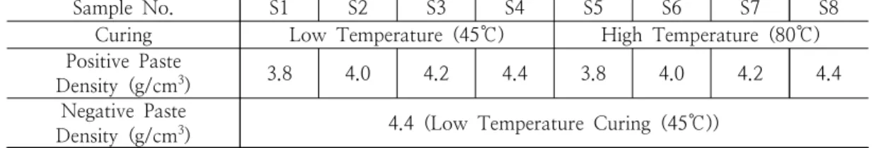 Table  2.  The  Sampling  Conditions  for  Lead  Acid  Battery