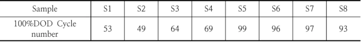 Table  4.  The  Results  of  DOD100%  Cycle  Life  Test Sample S1 S2 S3 S4 S5 S6 S7 S8 100%DOD  Cycle  number  53 49 64 69 99 96 97 93 4