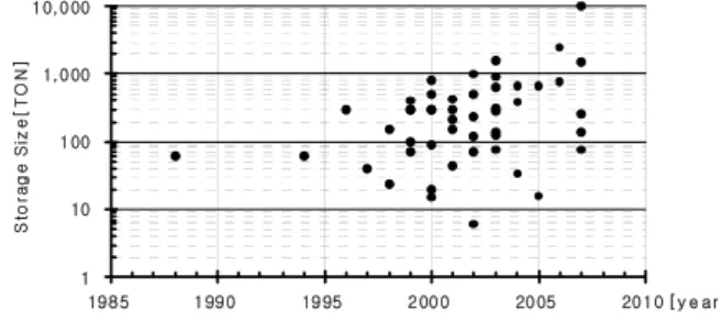 Fig.  2  Installation  year  and  storage  size  of  the  system