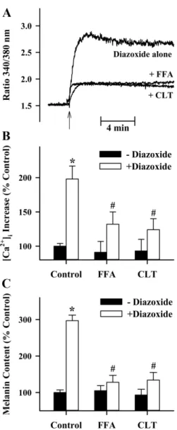 Fig. 1 – No involvement of voltage-operated Ca 2+  channels and reverse mode of Na + -Ca 2+ -exchanger in the  diazoxide-induced intracellular Ca 2+  increase and stimulation of melanin synthesis in B16 melanoma cells