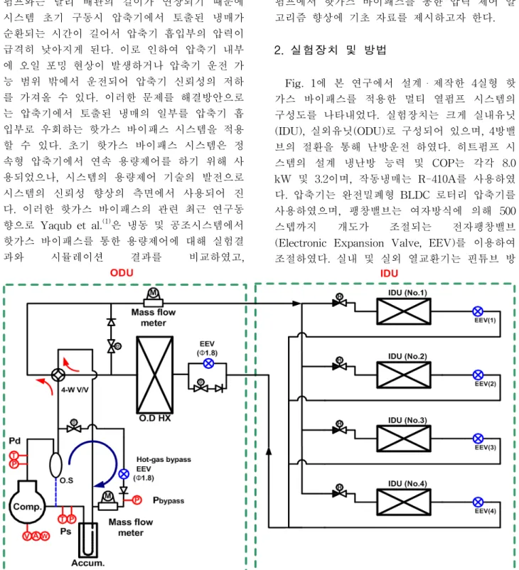Fig.  1    Schematic  of  a  hot  gas  bypass  system.공급하고  냉방시에는  열을  흡수하게  된다.  이러한  열펌프  시스템의  제어는  초기의  on/off  제어를  통한  용량제어에서  가변속  인버터  압축기를 통한  가변식  용량제어로  바뀌어  지며,  이의  사용 범위가  멀티  열펌프를  중심으로  가정용  에어컨에까지  넓어지고  있다