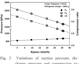 Fig.  4    Variations  of  total  capacity,  work  and  COP  with  bypass  ratio.