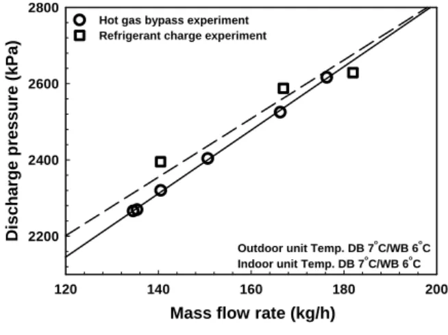 Fig.  6    Variations  of  suction  pressure,  dis- dis-charge  pressure  and  bypass  pressure  with  bypass  ratio.