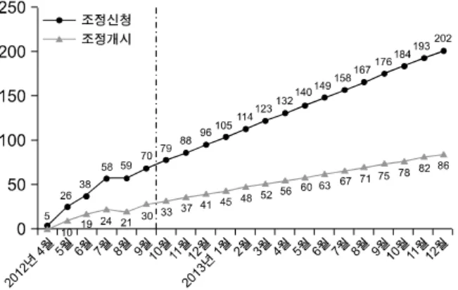 Fig. 1. 2013년 한국의료분쟁조정중재원의 분쟁조정ㆍ중재 신청건수 추정. 발달과 첨단 장비의 장착으로 인적 요인 중 인지적 부분이 사고 발생의 주요 원인으로 부각 되고 있는데 조종사의 팀워크나 상황인식,  의사결정 능력 등 승무원 자신들의 능력에 발생하는 사고의 많은 원인이 있는 것으로 나타났다