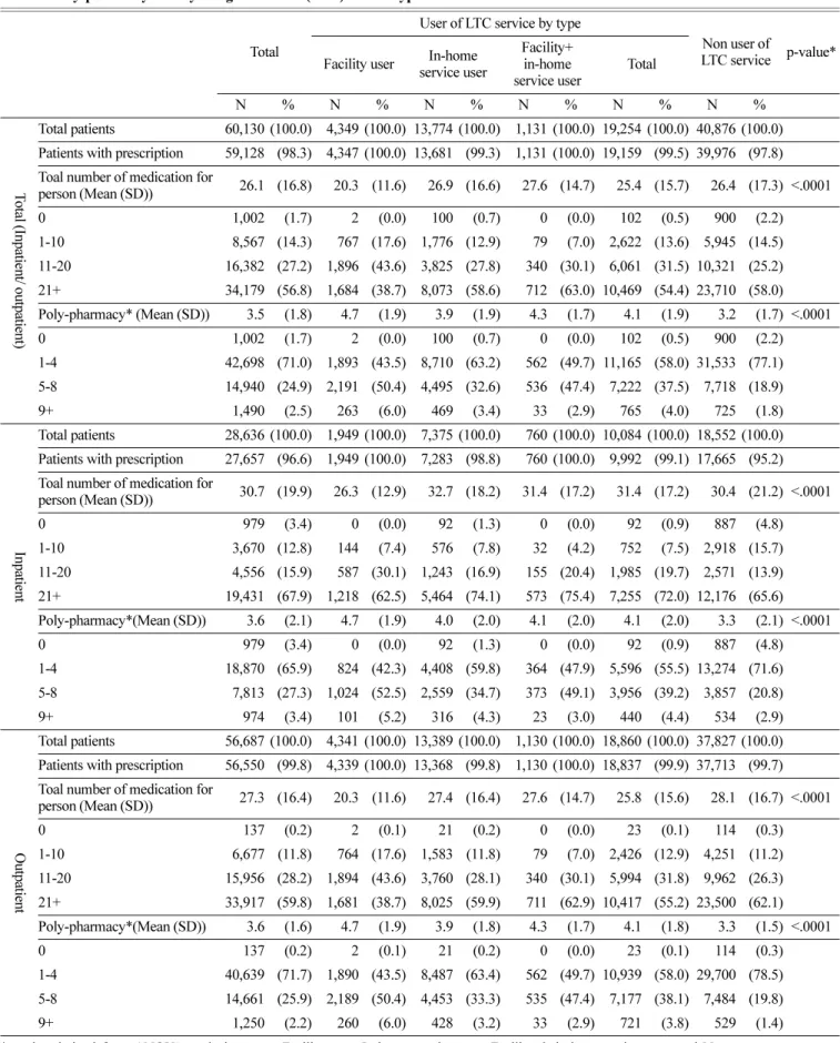 Table 2. Poly-pharmacy rate by Long-term Care (LTC) service type