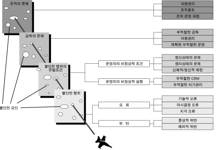 Fig.  1.  항공사고  발생  원인모델(Reason,  1990).
