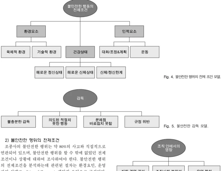 Fig. 4. 불안전한 행위의 전제 조건 모델. Fig.  5.  불안전한  감독  모델. Fig.  6.  조직의  영향  모델.2)  불안전한  행위의  전제조건    조종사의 불안전한 행위는 약 80%의 사고와 직접적으로 연관되어 있으며,  불안전한 행위를 할 수 밖에 없었던 전제조건이나 상황에 대하여 조사하여야 한다