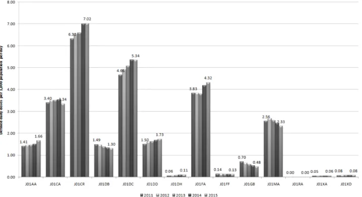 Fig. 1. Total antibiotic use pattern by drug class. J01AA: Tetracyclines. J01CA:Penicillins with extended spectrum