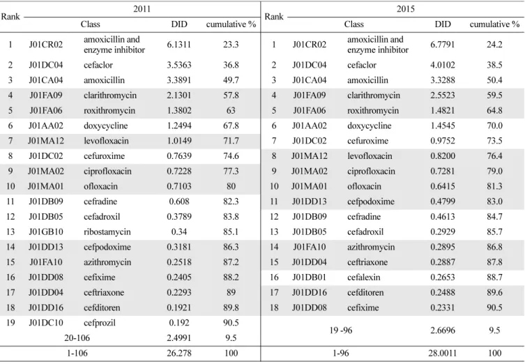 Table 4. Drug utilization 90% antibiotics