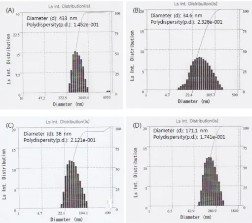 Fig. 7. Droplet  diameter  as  a  function  of  emulsification  route  for  emulsions  with  5.0  wt%  candelilla  wax  and  5.0  wt% 