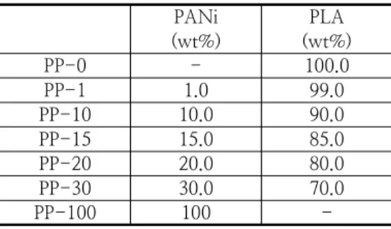 Fig.  2.  FT-IR  spectra  of  PLA/PANi  composite  films;  (A)  PP-0,  (B)  PP-15,  (C)  PP-30,  (D)  PP-100,  and  (E)  neutralized  PP-100.