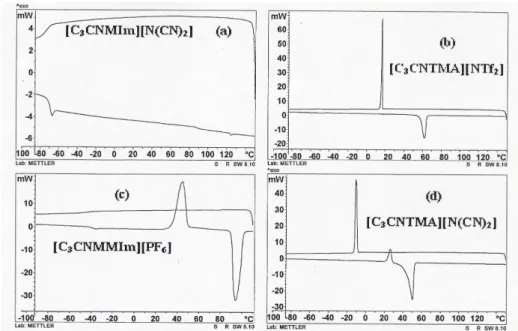 Fig.  4.  Different  phase  behaviours  of  the  ionic  liquids  in  heating  and  cooling  cycle