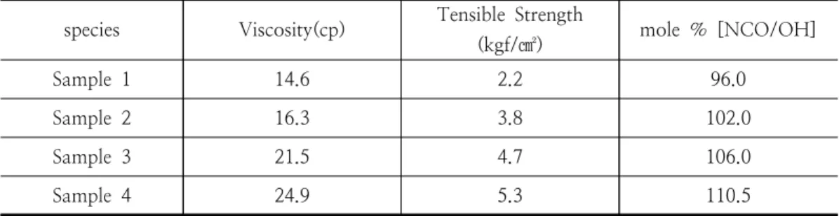 Fig.  6.  Effect  of  density  versus  crosslink  agent  wt%  on  NATM  resin.