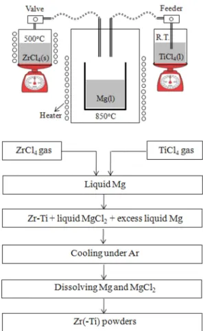 Fig. 1. Schematic concept and experimental flow to pro- pro-duce Zr-Ti alloy powders by magnesium reduction.
