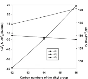 Fig. 8. Plots of thermodynamic parameters ( △G o s , 